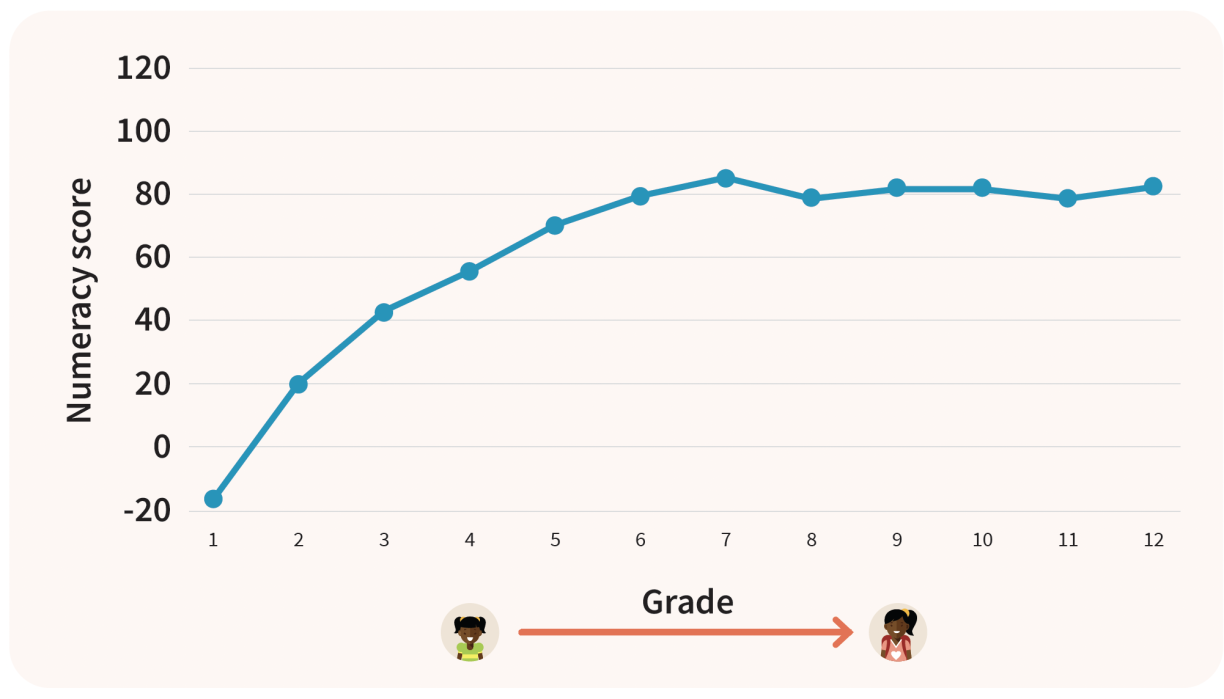 Figure 3 uses a line graph to showw the learning trajectory of a child through years of learning. The graph uses data from Indonesia and highlights that learning stagnates around Grade 6.